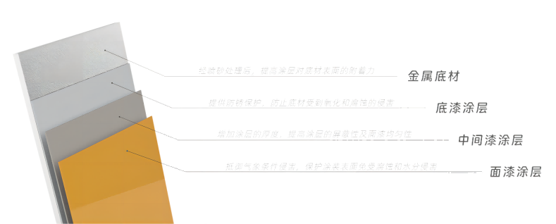 底漆、中間漆、面漆的分工及作用